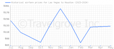 Price overview for flights from Las Vegas to Houston