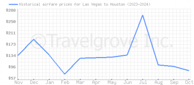 Price overview for flights from Las Vegas to Houston