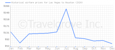 Price overview for flights from Las Vegas to Houston