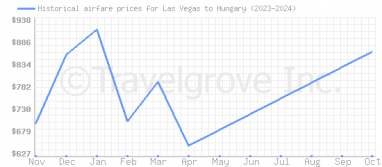 Price overview for flights from Las Vegas to Hungary