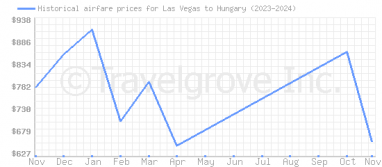 Price overview for flights from Las Vegas to Hungary