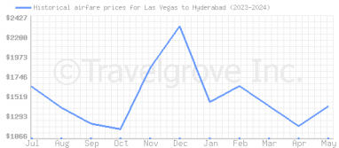 Price overview for flights from Las Vegas to Hyderabad