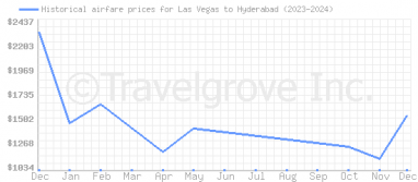 Price overview for flights from Las Vegas to Hyderabad