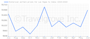 Price overview for flights from Las Vegas to India