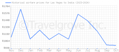 Price overview for flights from Las Vegas to India