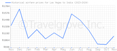 Price overview for flights from Las Vegas to India