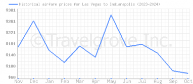 Price overview for flights from Las Vegas to Indianapolis