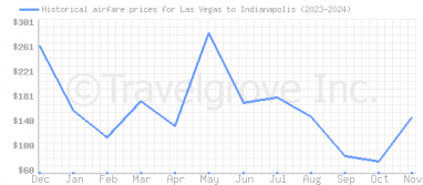 Price overview for flights from Las Vegas to Indianapolis