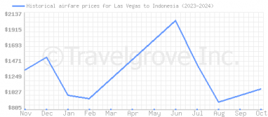 Price overview for flights from Las Vegas to Indonesia