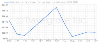 Price overview for flights from Las Vegas to Indonesia