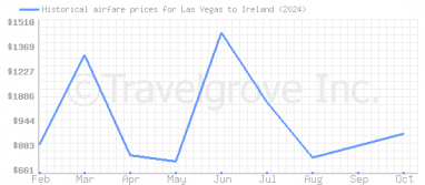 Price overview for flights from Las Vegas to Ireland