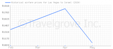 Price overview for flights from Las Vegas to Israel