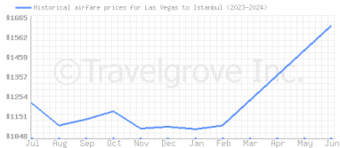 Price overview for flights from Las Vegas to Istanbul