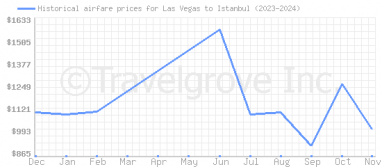 Price overview for flights from Las Vegas to Istanbul