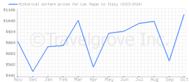 Price overview for flights from Las Vegas to Italy