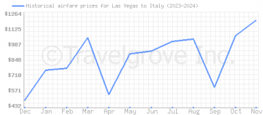 Price overview for flights from Las Vegas to Italy