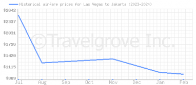 Price overview for flights from Las Vegas to Jakarta