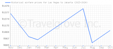 Price overview for flights from Las Vegas to Jakarta