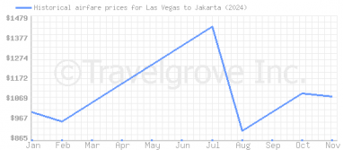 Price overview for flights from Las Vegas to Jakarta