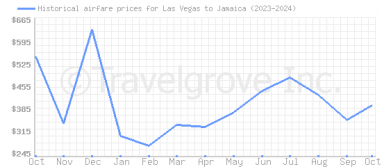 Price overview for flights from Las Vegas to Jamaica