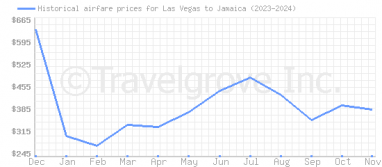 Price overview for flights from Las Vegas to Jamaica