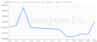 Price overview for flights from Las Vegas to Japan