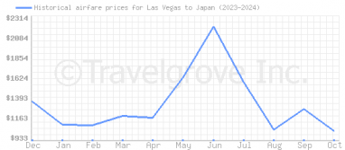 Price overview for flights from Las Vegas to Japan