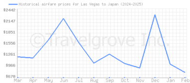 Price overview for flights from Las Vegas to Japan