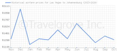 Price overview for flights from Las Vegas to Johannesburg