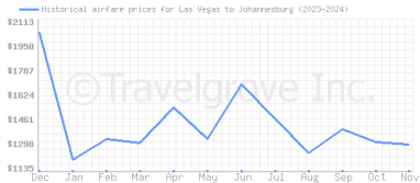 Price overview for flights from Las Vegas to Johannesburg