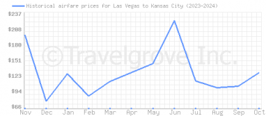 Price overview for flights from Las Vegas to Kansas City