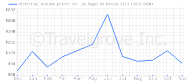 Price overview for flights from Las Vegas to Kansas City