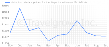 Price overview for flights from Las Vegas to Kathmandu