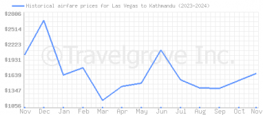 Price overview for flights from Las Vegas to Kathmandu