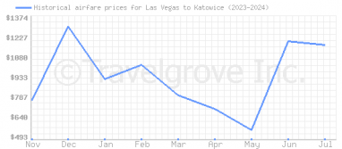 Price overview for flights from Las Vegas to Katowice