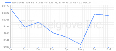 Price overview for flights from Las Vegas to Katowice