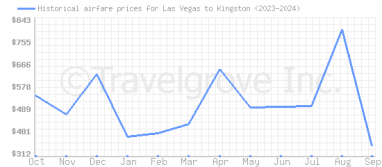 Price overview for flights from Las Vegas to Kingston