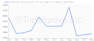 Price overview for flights from Las Vegas to Kingston