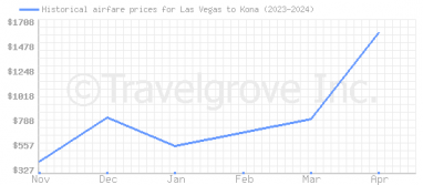 Price overview for flights from Las Vegas to Kona