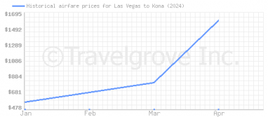 Price overview for flights from Las Vegas to Kona