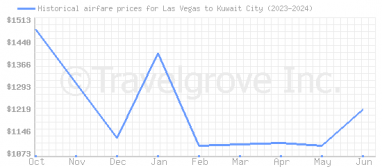 Price overview for flights from Las Vegas to Kuwait City
