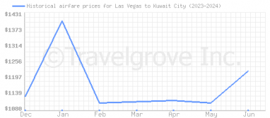 Price overview for flights from Las Vegas to Kuwait City