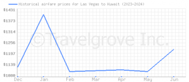 Price overview for flights from Las Vegas to Kuwait