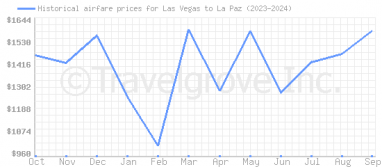 Price overview for flights from Las Vegas to La Paz