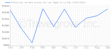 Price overview for flights from Las Vegas to La Paz