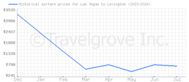 Price overview for flights from Las Vegas to Lexington