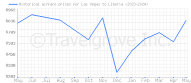 Price overview for flights from Las Vegas to Liberia