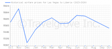 Price overview for flights from Las Vegas to Liberia