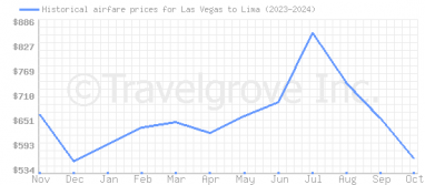 Price overview for flights from Las Vegas to Lima