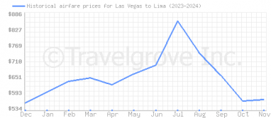 Price overview for flights from Las Vegas to Lima